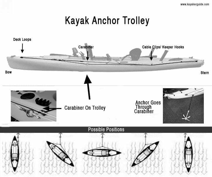 kayak anchor trolley