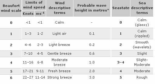 Kayak Meteorology Training list