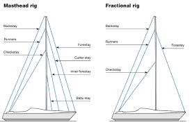 Modern Rigs 101